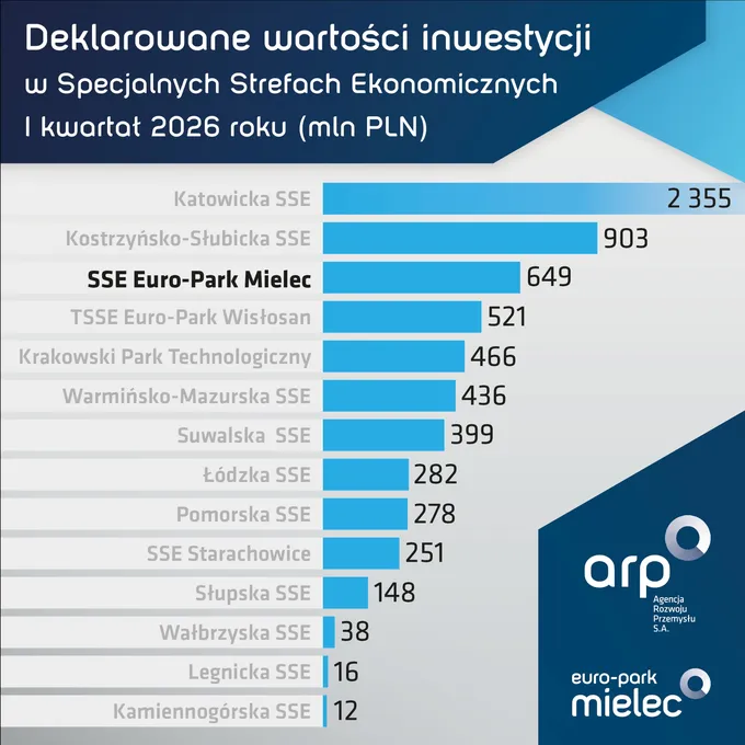 Obraz: SSE EURO‑PARK MIELEC w ścisłej czołówce Polskiej Strefy Inwestycji