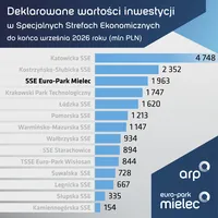 Ranking specjalnych stref ekonomicznych według deklarowanej wartości inwestycji do końca września 2026 r. SSE Euro-Park Mielec zajmuje 3. miejsce z kwotą 1963 mln zł, za Katowicką SSE i Kostrzyńsko-Słubicką SSE.